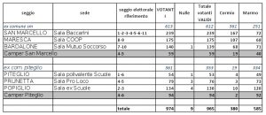 Primarie 5 marzo 2017 San Marcello - Piteglio