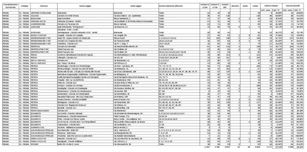 Risultati primarie regionali Pistoia